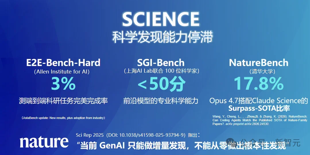 AI Coding成功率88%,科研仅3%?「科研是下一个Coding」,还差关键一环