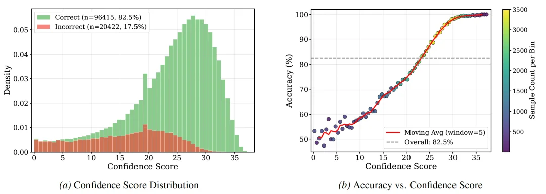 ICML 2026|让奖励模型更准更高效,TikTok、NUS提出置信度门控