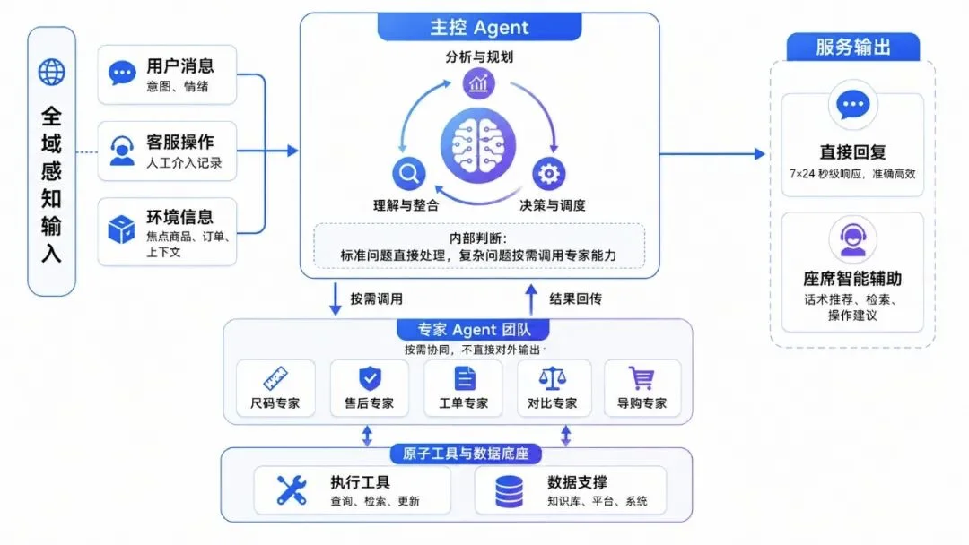 首发｜晓多科技的24小时在线AI助手，把智能客服做成了我们想要的样子