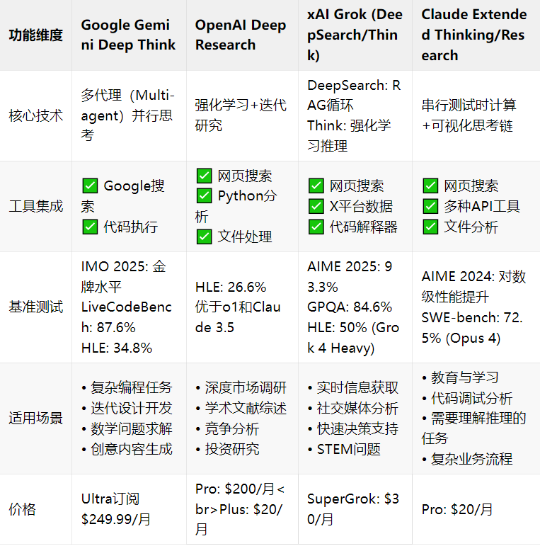 自费70美刀,深入对比四大AI模型的Deep Research,Claude Opus 4最强!