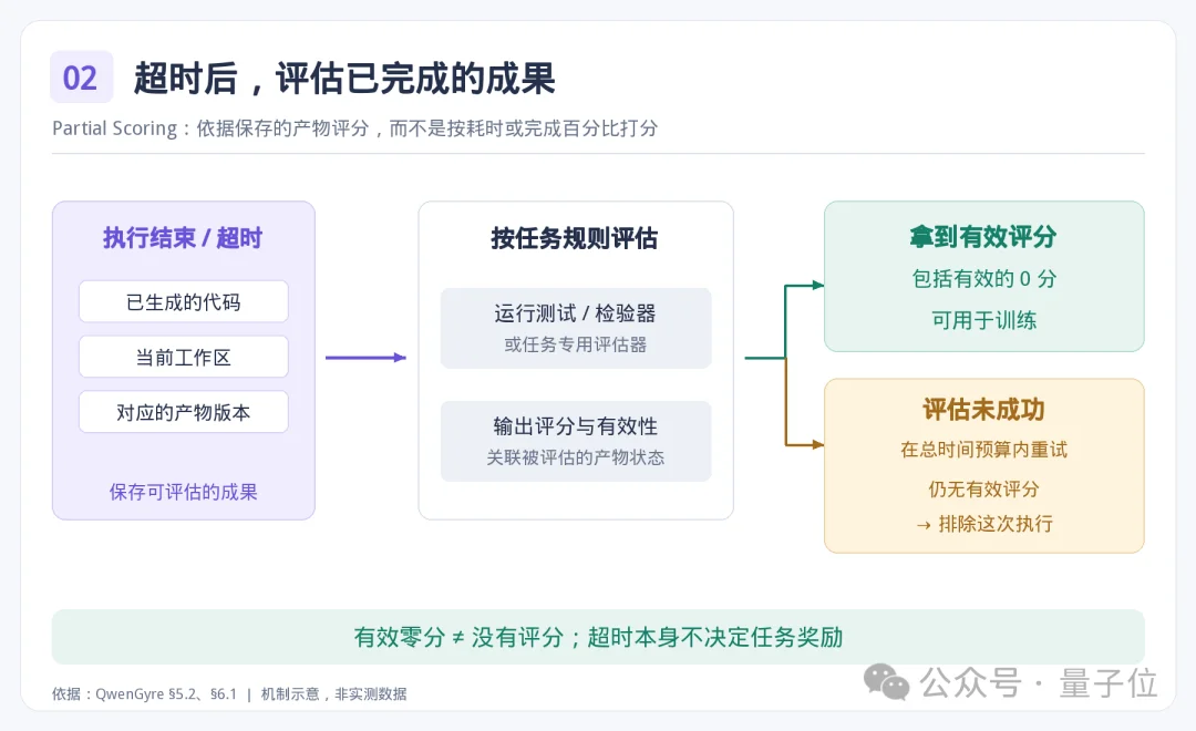 千问Agent训练框架公开！不多加一张卡，训练效率提升78%
