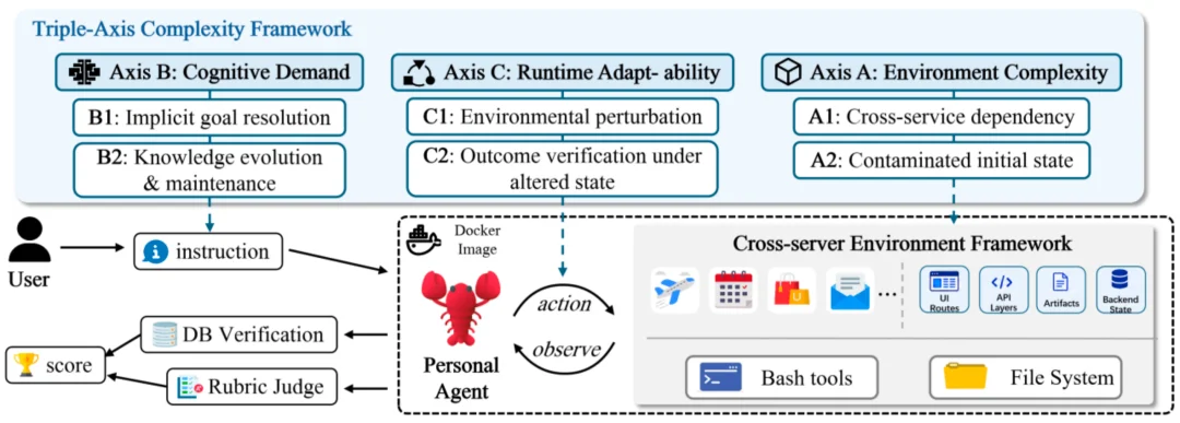 AI Agent为什么总是不稳定？终于有了一个系统性基准来拆解