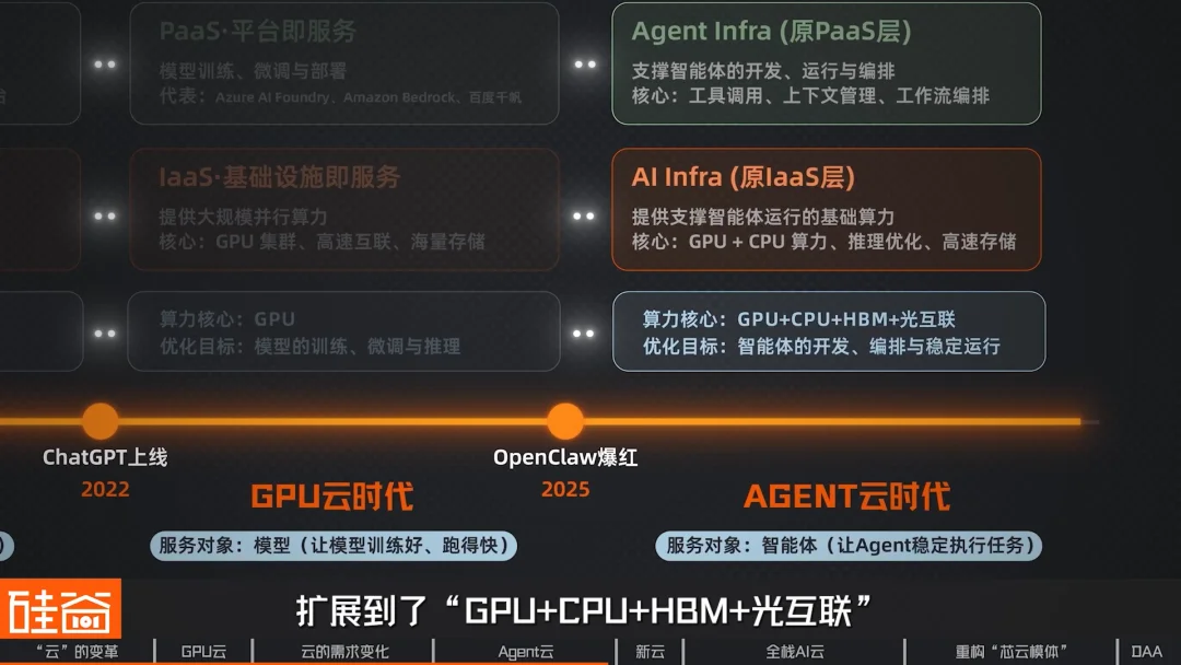 算力革命与云厂商三重进化:Agent云的架构升级与“度量衡革命”
