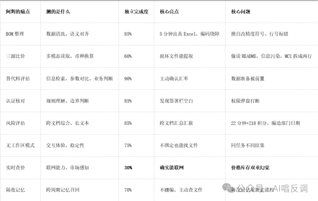 我们让DuMate当了一天采购员，结果差点拿着假报价去砍价