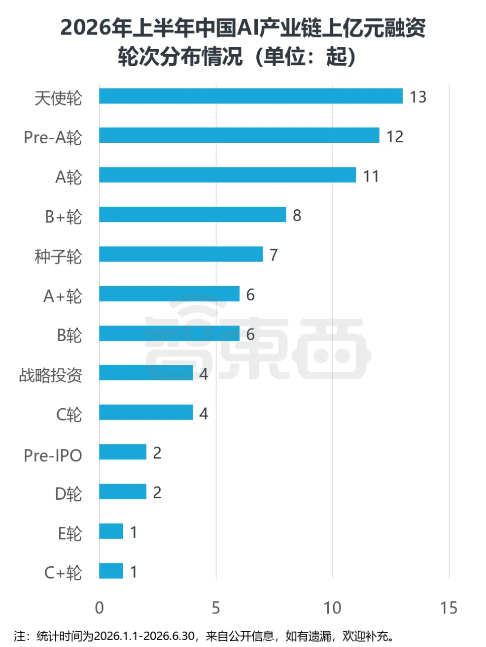 超3000亿!中国AI创企半年猛吸金,77笔上亿融资流向谁?