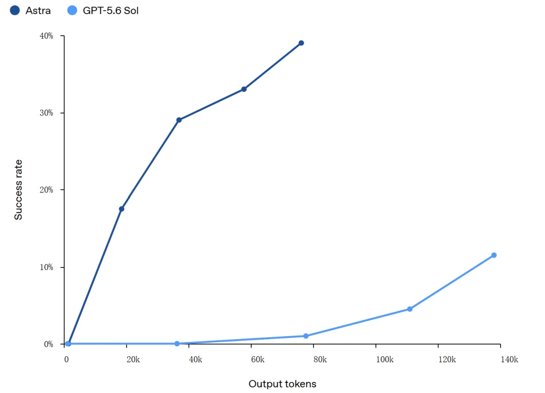 OpenAI Astra被曝引入「循环深度」能力飙升!安全专家坐不住了