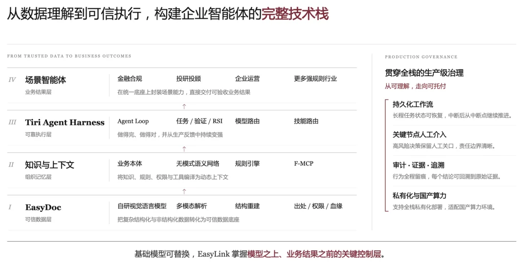 押注金融 Agent 自我进化,EasyLink 完成数千万元天使轮融资,27B 模型超越千亿级最前沿模型