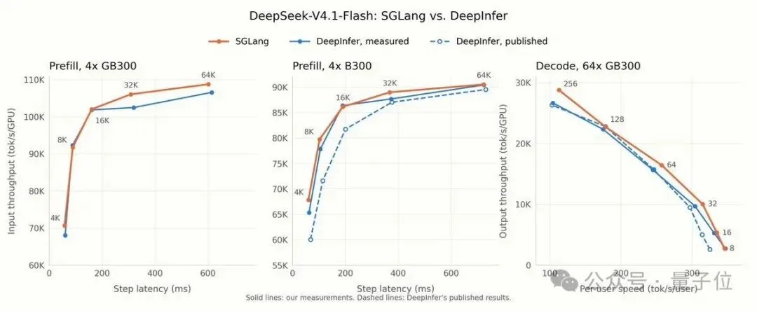 DeepSeek开源真香!vLLM/SGLang连夜性能反超,推理速度卷出新高度