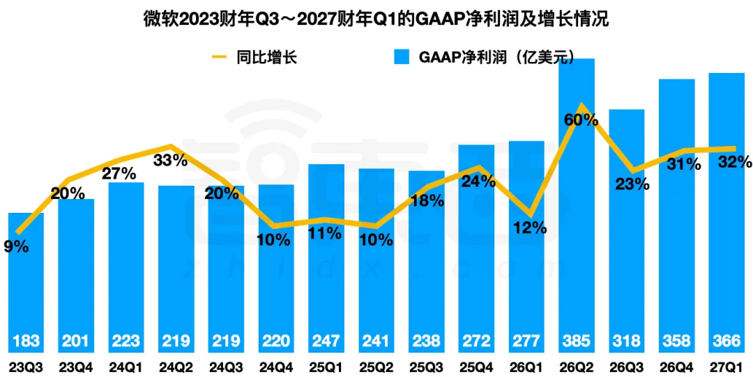 微软单季收入6100亿!靠OpenAI狂揽667亿,Azure业务大涨48%