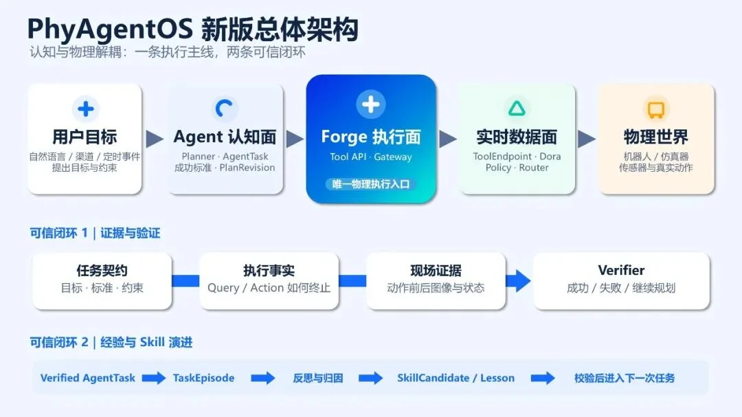 PhyAgentOS v1.0.0发布:为物理智能体打造可执行、可验证、可演进的Harness
