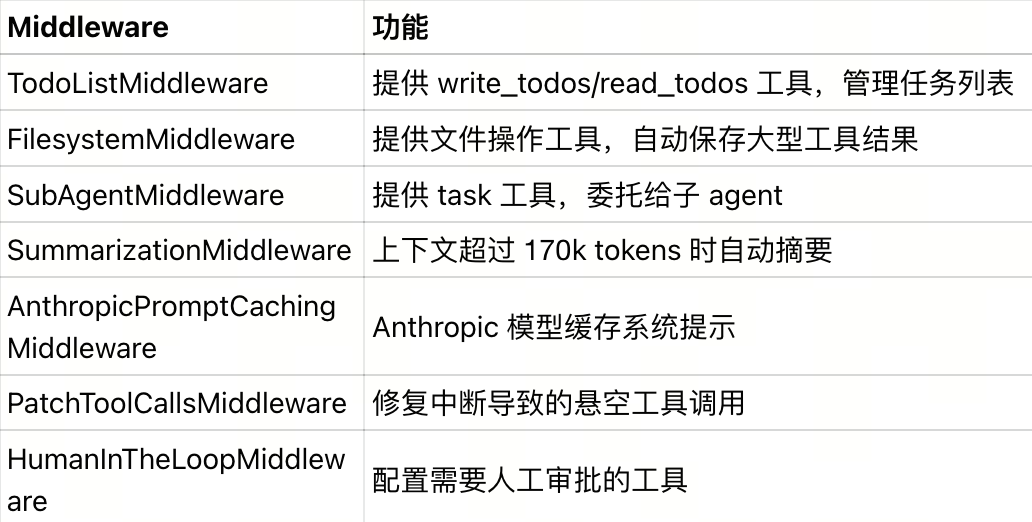LangChain 最新agent框架deepagents测评:长任务友好,高可控