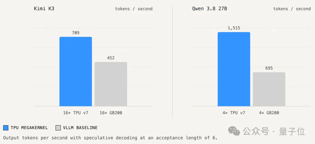 谷歌TPU跑Kimi比英伟达GPU快57%!用的还是DeepSeek推理框架