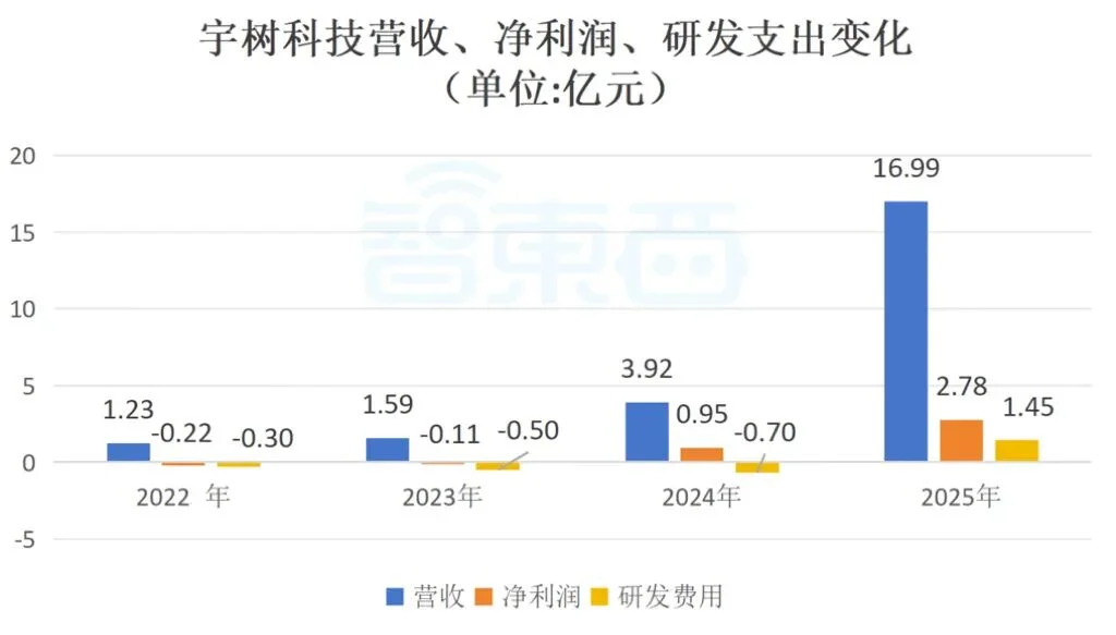 开盘暴涨629%!宇树登陆科创板,市值超4000亿