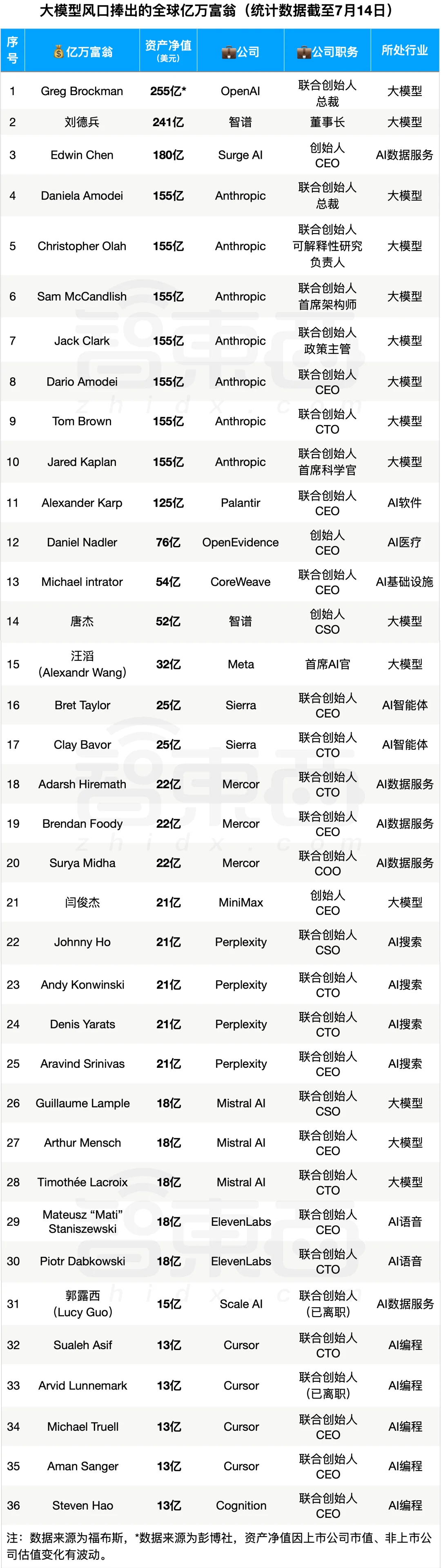 今日，梁文锋成AI新首富，36人靠大模型成亿万富翁