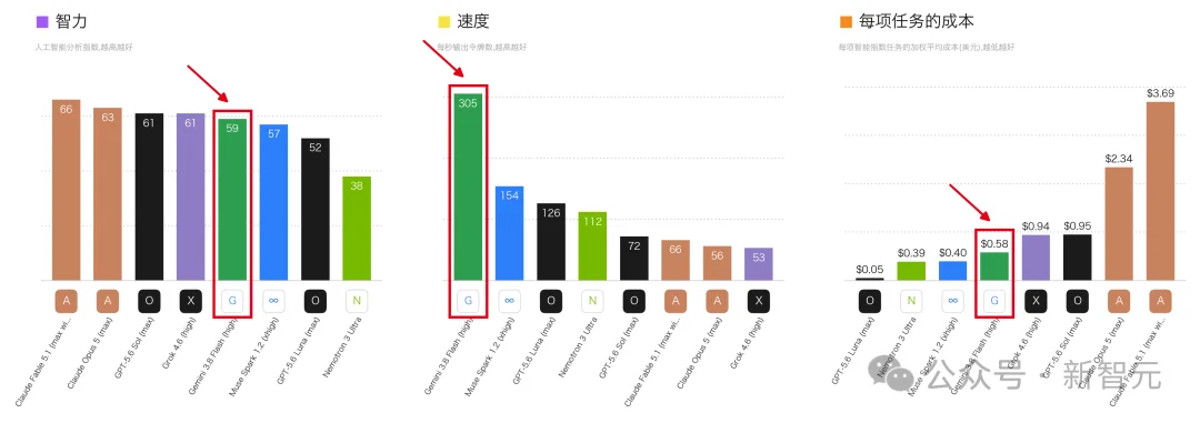 突发!Gemini 3.8登顶,谷歌迈出RSI一大步