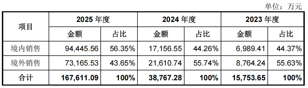开盘暴涨629%!宇树登陆科创板,市值超4000亿