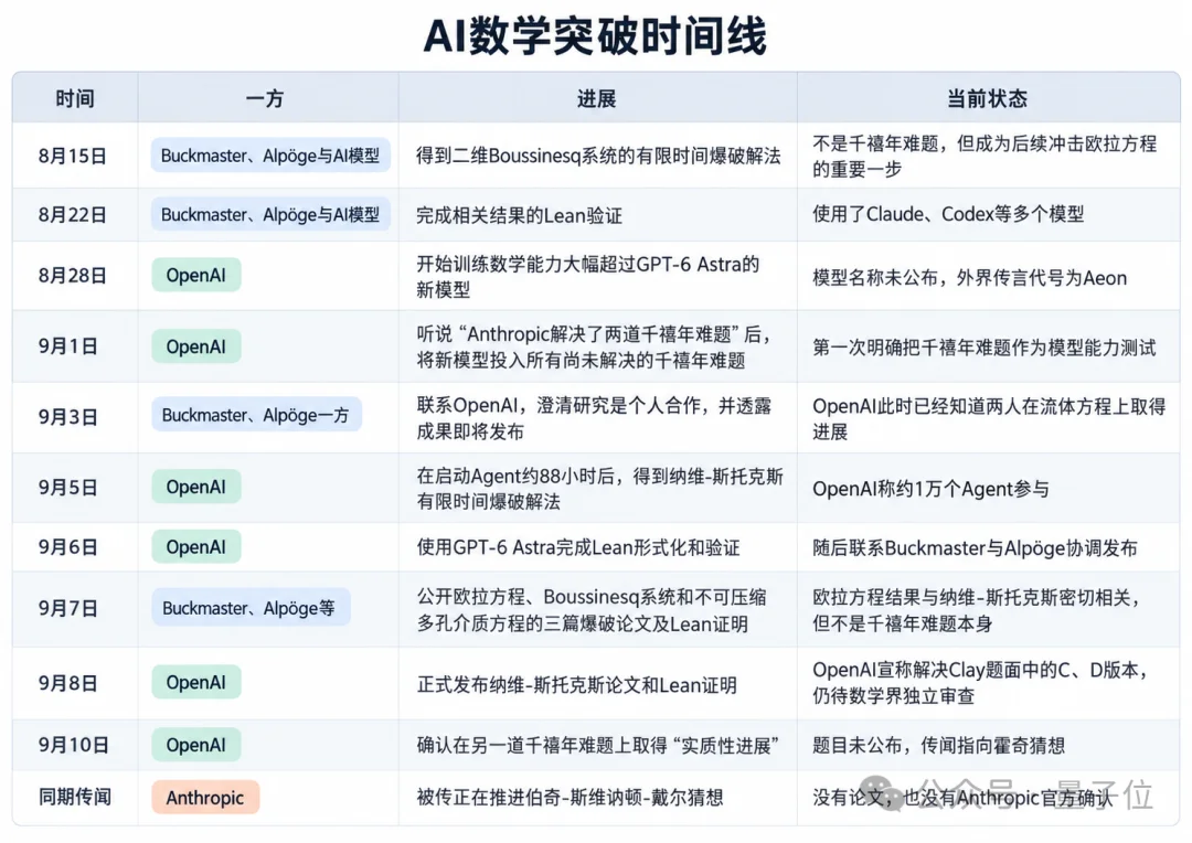 OpenAI这是拿千禧年难题当Benchmark刷啊。。。