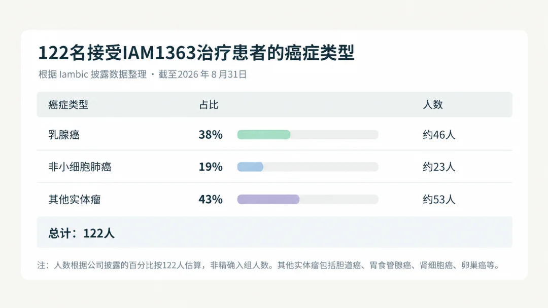 AI设计抗癌药进入人体试验:122名患者接受治疗,部分脑转移病灶出现缩小