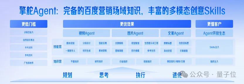 百度营销全家桶升级!AI从做图一路管到ROI