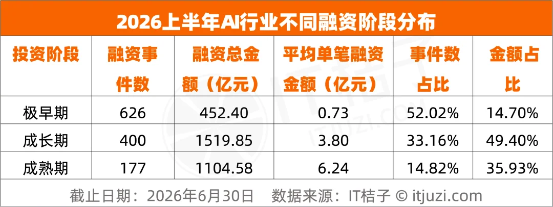 上半年，VC们的钱一半投向了AI，光这30家公司就融了超1700亿元
