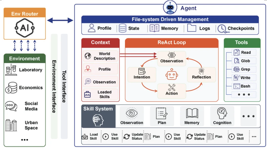 AI Scientists的下一站是社会科学：清华团队推出「硅基社会实验室」AgentSociety²