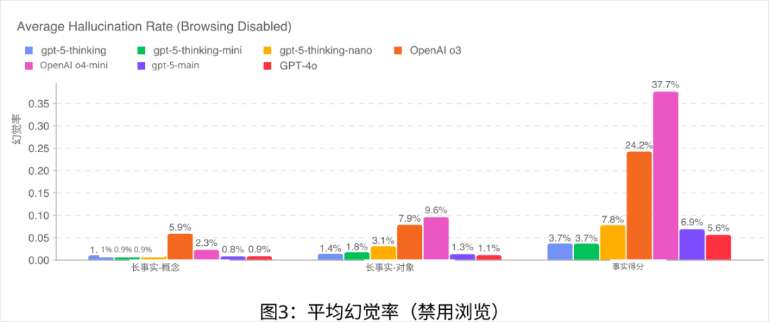 实测GPT-5:写作坠入谷底,编程一骑绝尘。