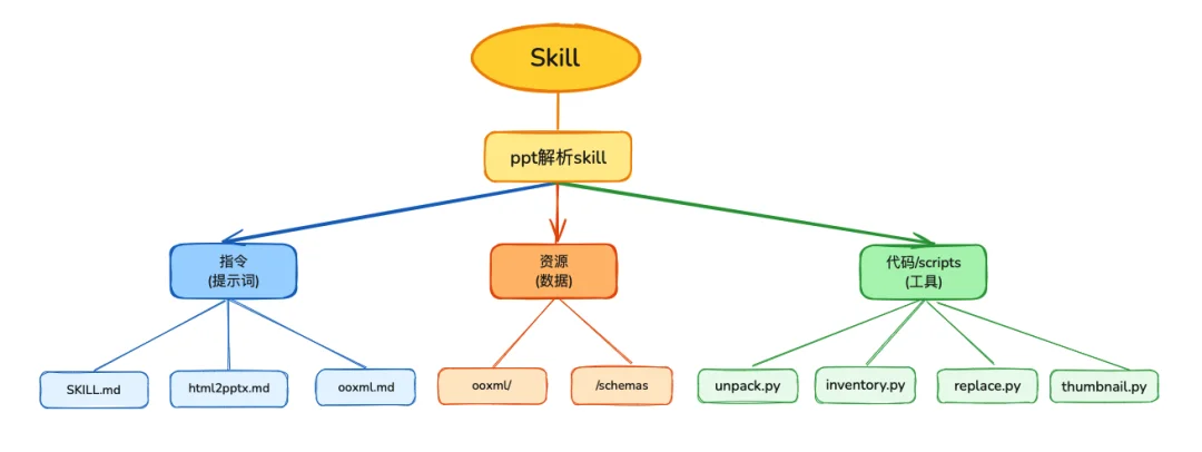 一键复制 10 年工作经验,Coze 2.0 Skill 实测|AI 上新