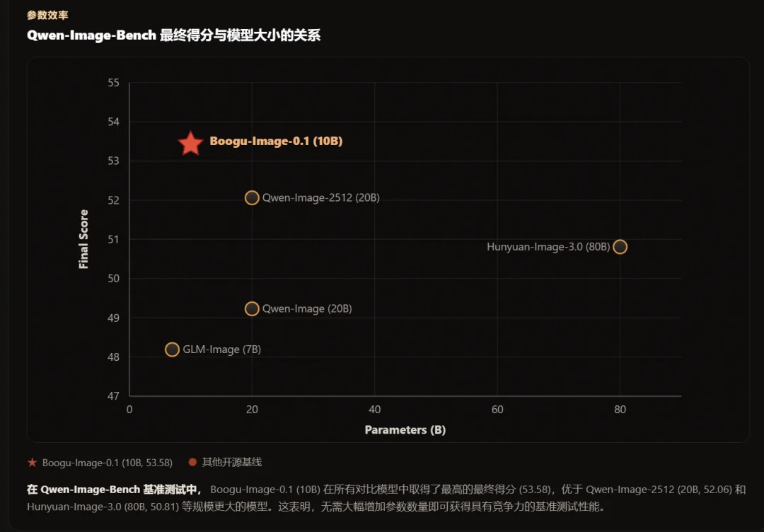 1/8 参数，跑赢 80B 大模型：Boogu-Image 是黑马还是鸡肋？