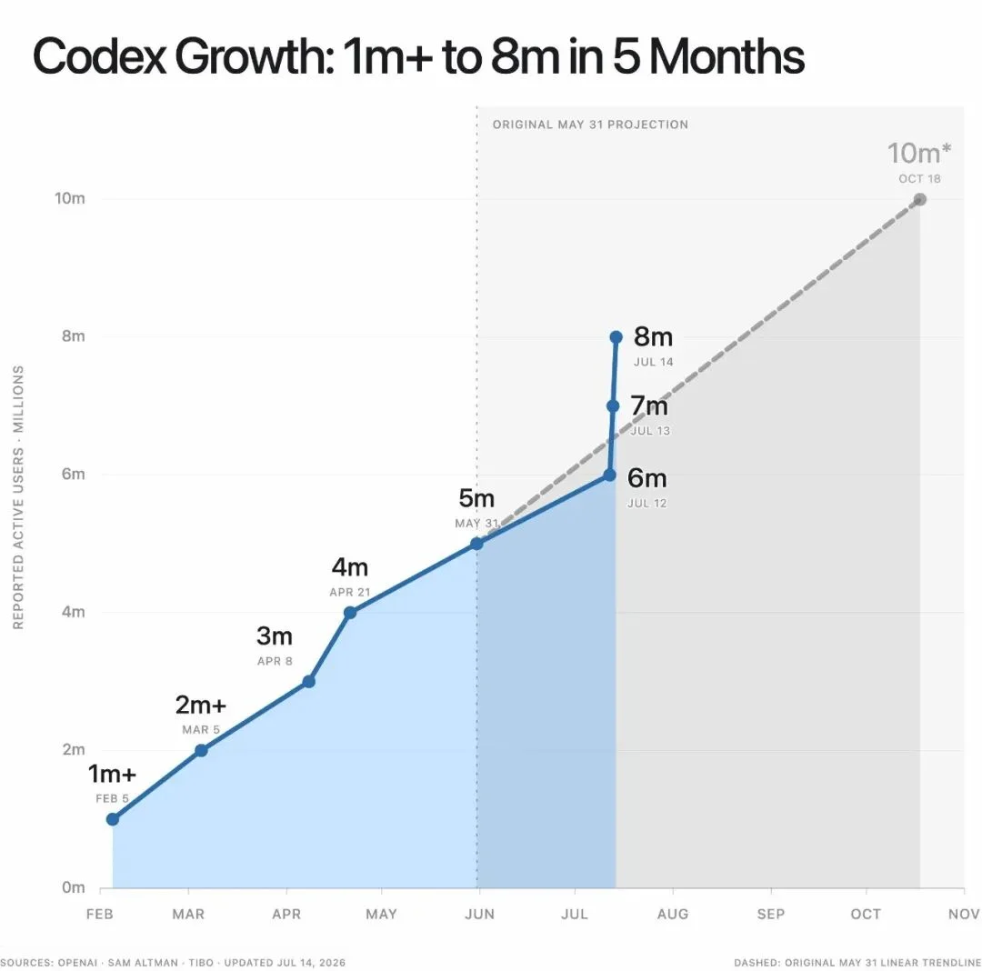 掌管Codex额度的「赛博义父」,到底什么来头