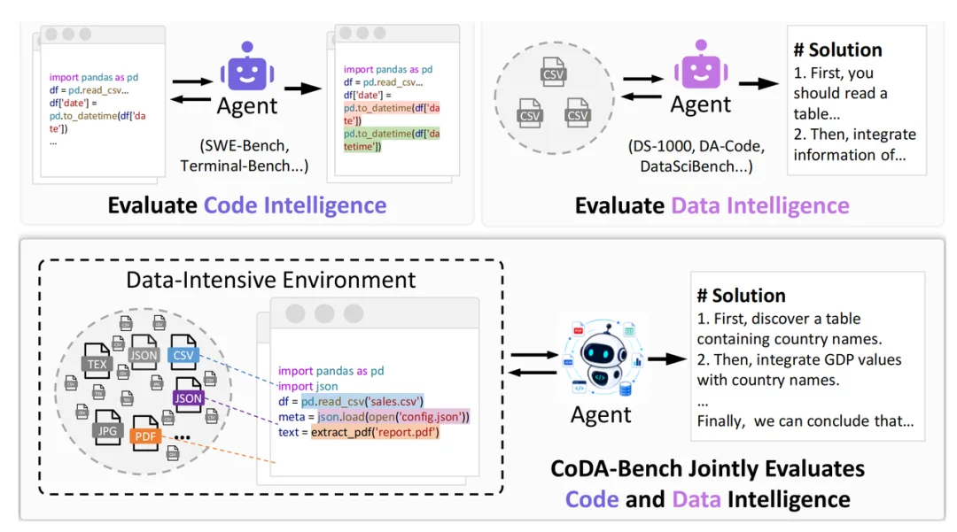 把Agent丢入1000+文件：人大CoDA-Bench揭示Code Agent瓶颈