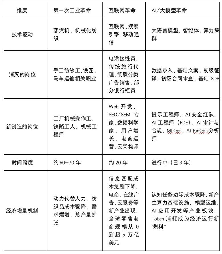 AI与职业这三年:震荡、规律与职业群像