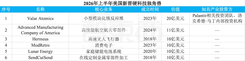 赢麻了！半年83家独角兽诞生，六成是AI公司