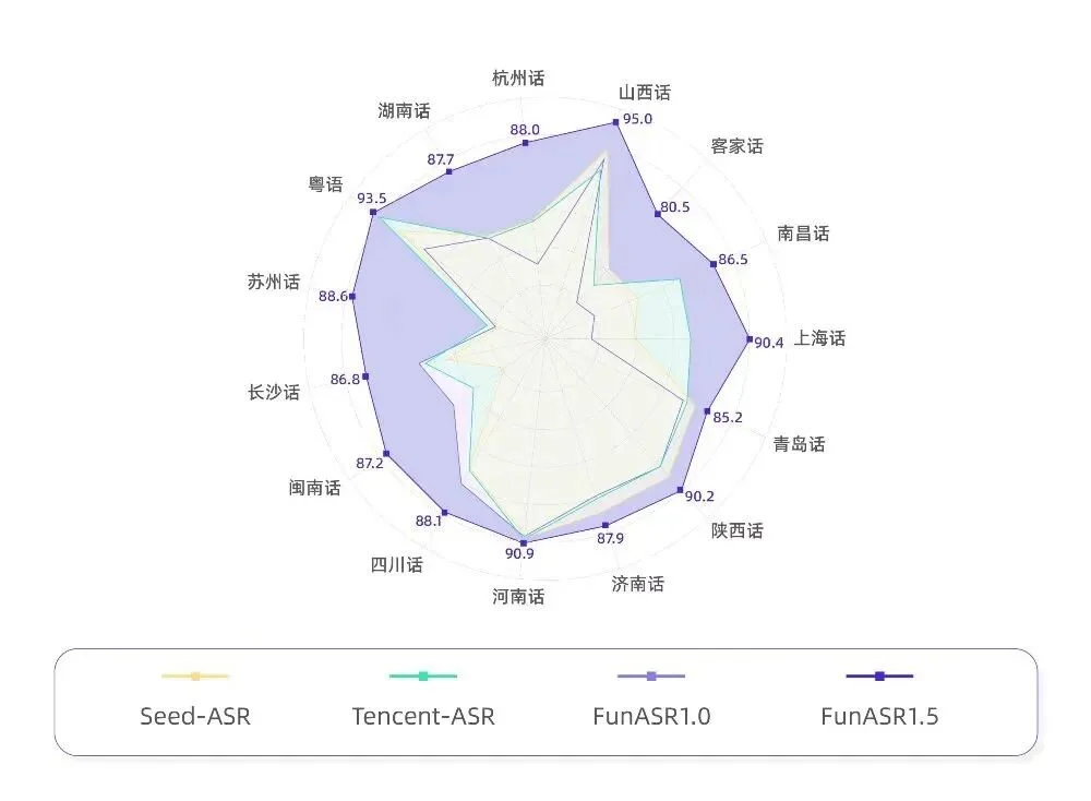 干掉 Whisper：我把 VoiceVault 迁移到 FunASR，本地转录加总结爽的飞起，已然是一枚离线录音加待办神器
