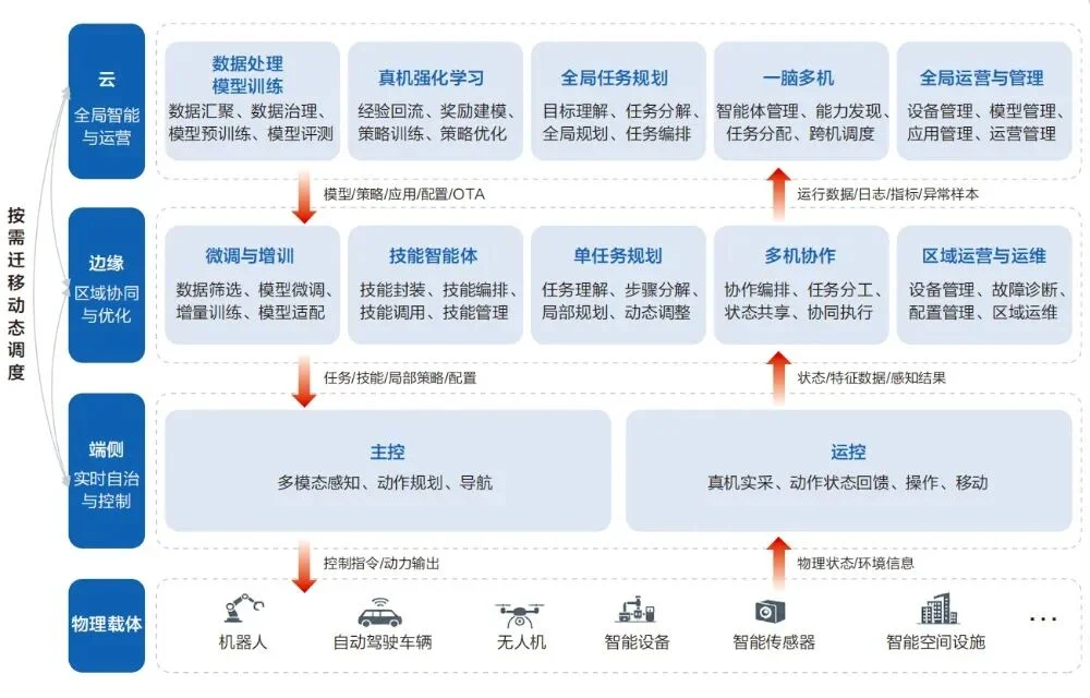 深度拆解华为最新报告:物理智能规模化,为什么偏偏卡在“协同”上?