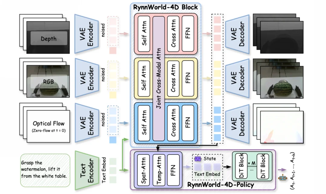 机器人需要「看到三维未来」!RynnWorld-4D重塑4D具身世界模型