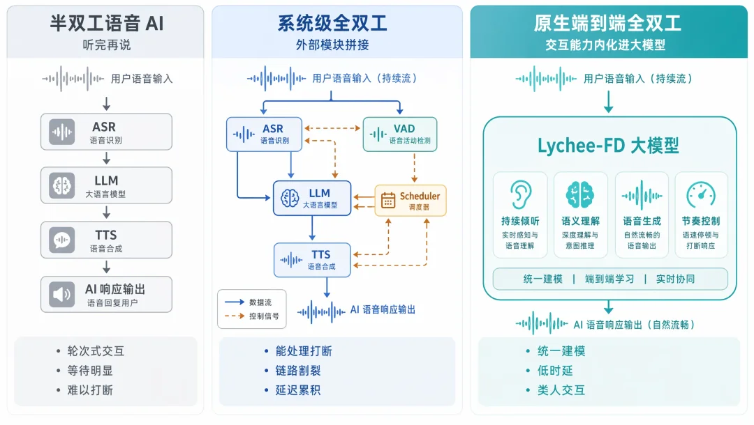 Lychee-FD：哈工大张民教授团队在全双工语音大模型领域取得重要突破，斩获ACL 2026杰出论文奖