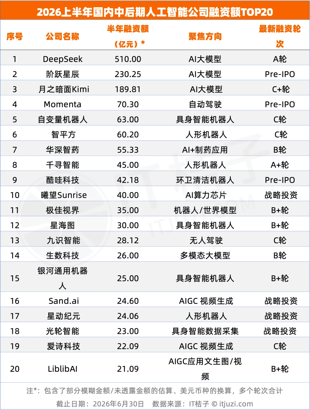 上半年，VC们的钱一半投向了AI，光这30家公司就融了超1700亿元