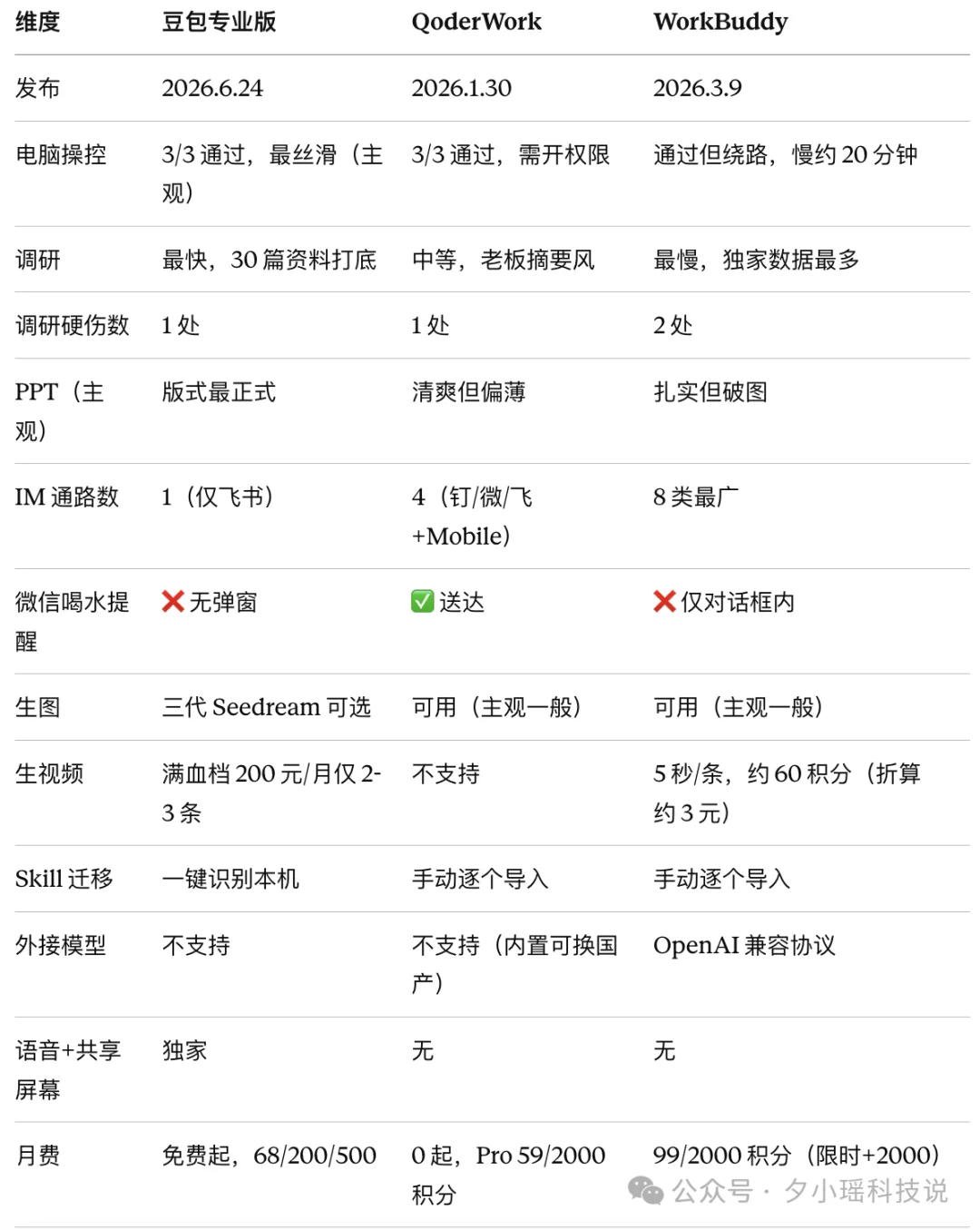 豆包、WorkBuddy、QoderWork怎么选？我用8个真实办公任务把三家桌面Agent测明白了