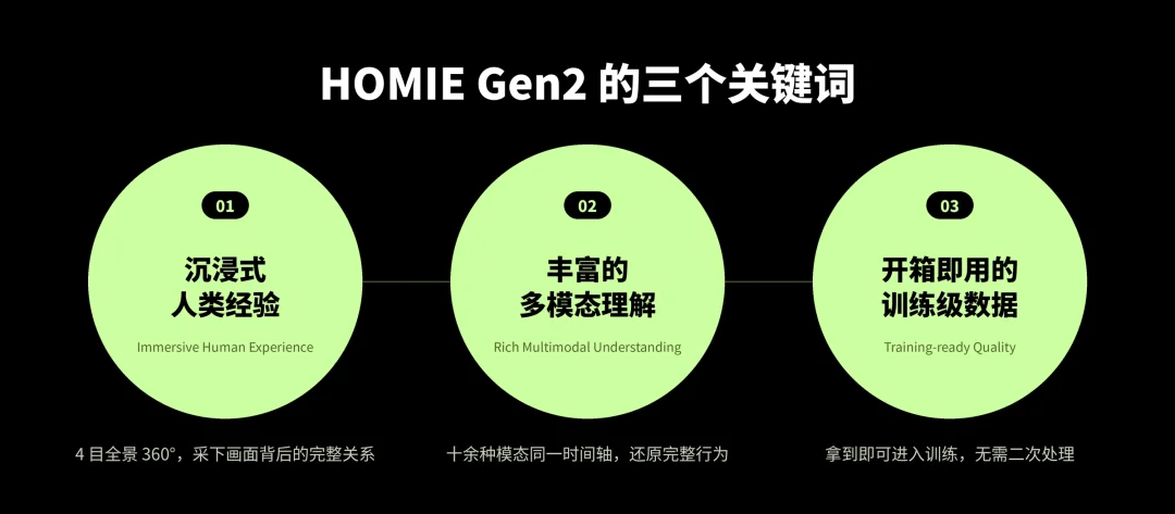 HOMIE Gen2全新发布!解锁人类经验的Scaling Law