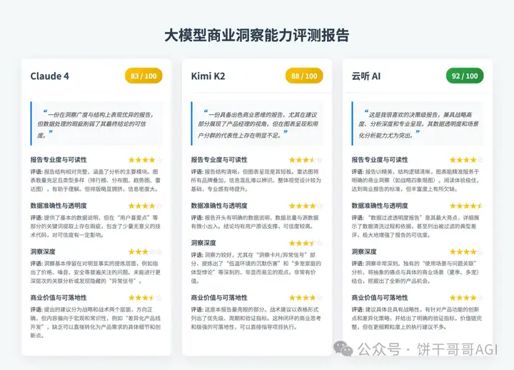 7000字深度对比Claude4、Kimi k2和云听AI,谁才能真正在商业洞察落地?