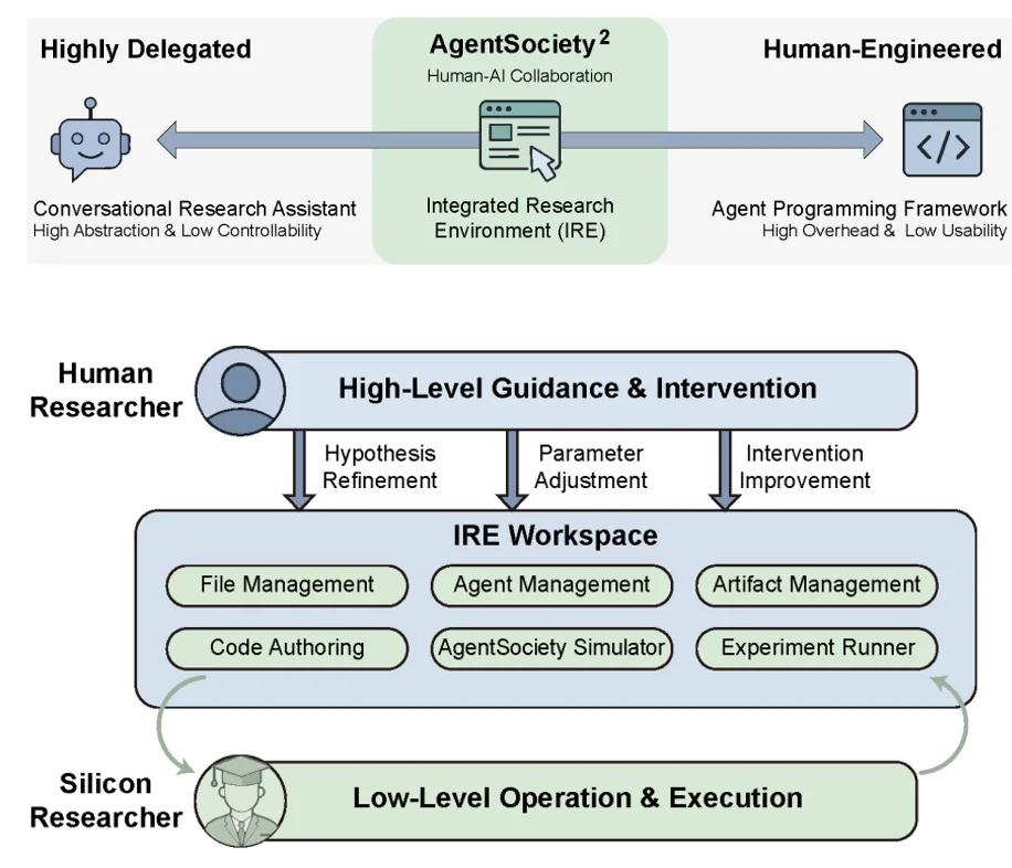 AI Scientists的下一站是社会科学：清华团队推出「硅基社会实验室」AgentSociety²