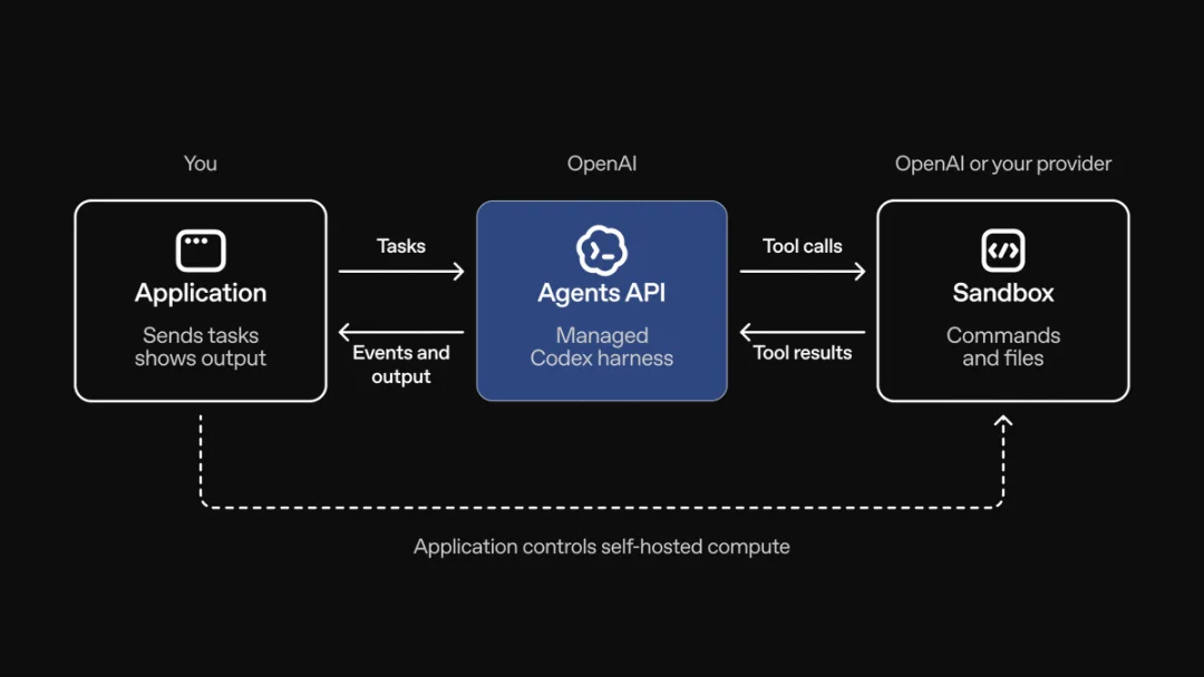 OpenAI把Codex“拆开卖了”