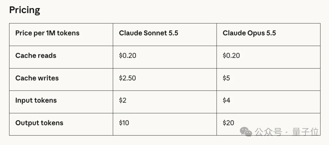 我去,Sonnet 5.5代码反超Opus?这下GPT-6 Sol成路边一条了