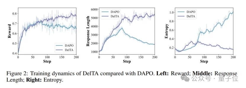 强化学习没作用？人大DelTA精准识别关键token，推理正确率大幅上升
