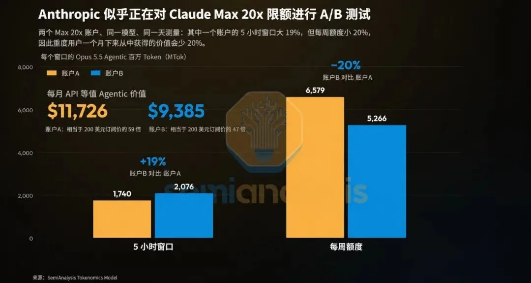 Claude 偷砍额度被抓包!AI 会员正在集体变成「鬼秤」