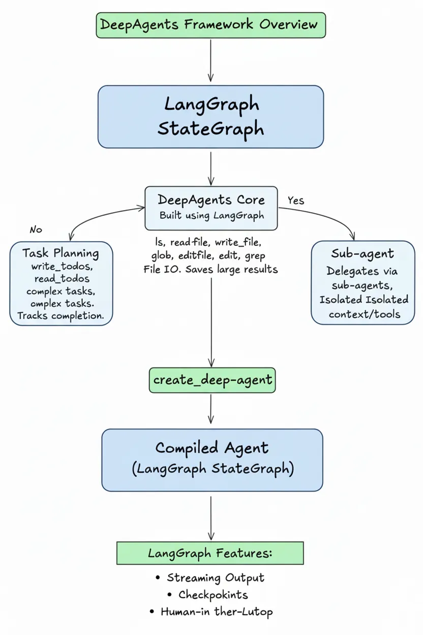 LangChain 最新agent框架deepagents测评:长任务友好,高可控