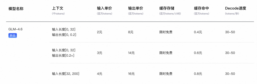 GLM-4.6 首发实测:和 Claude 4.5 比怎么样?