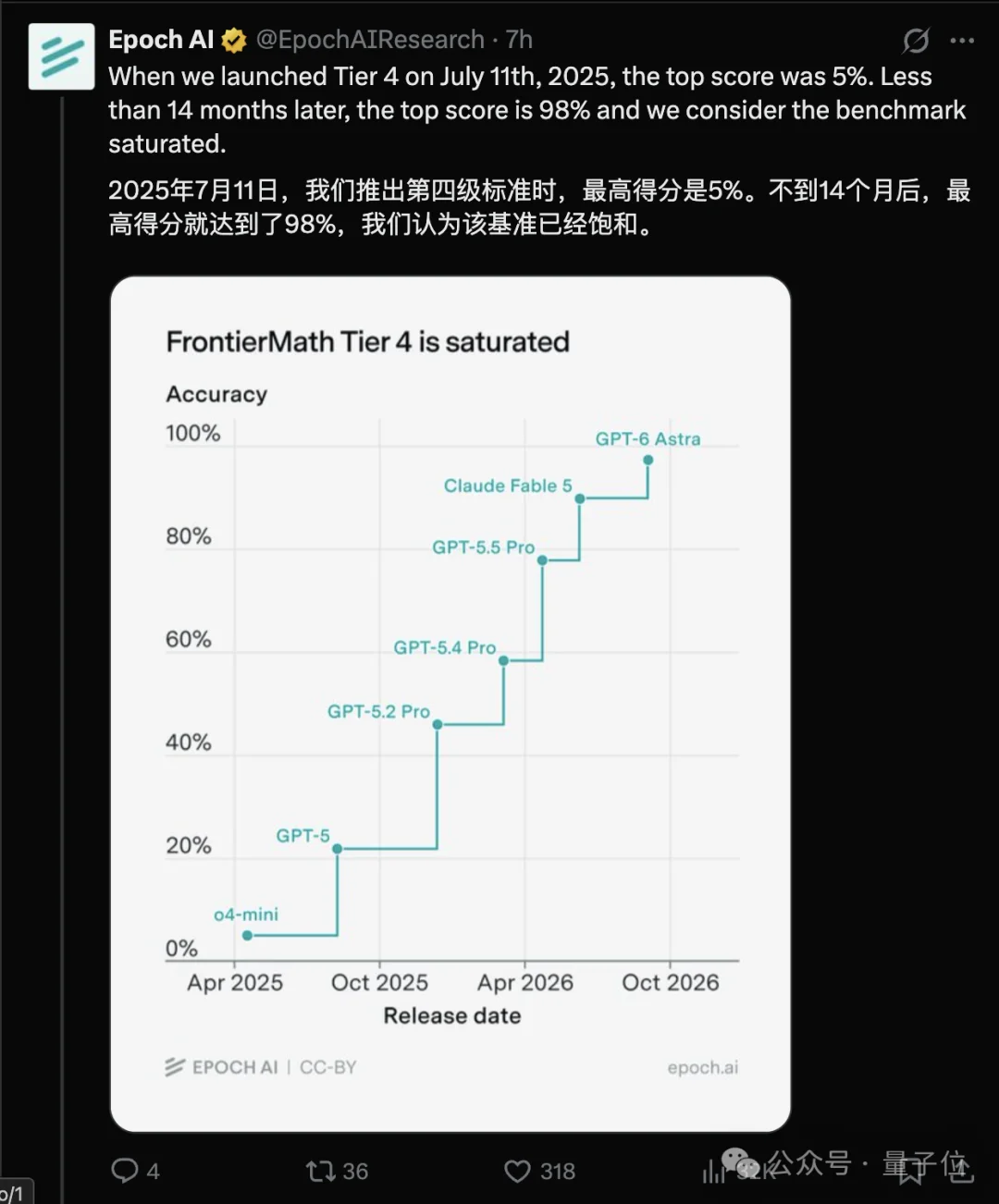 AI数学的最后一道高墙,塌了!GPT-6 Astra刷穿FrontierMath Tier 4