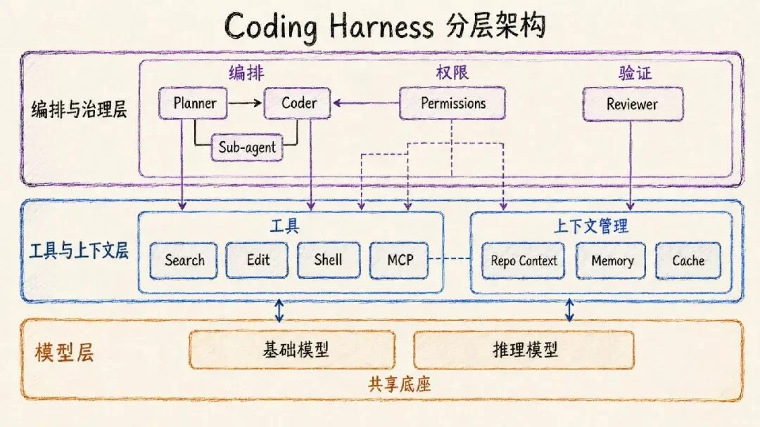 人人都能整个“自己的DeepSeek Harness”,那我们为啥还在给Claude Code们充会员?