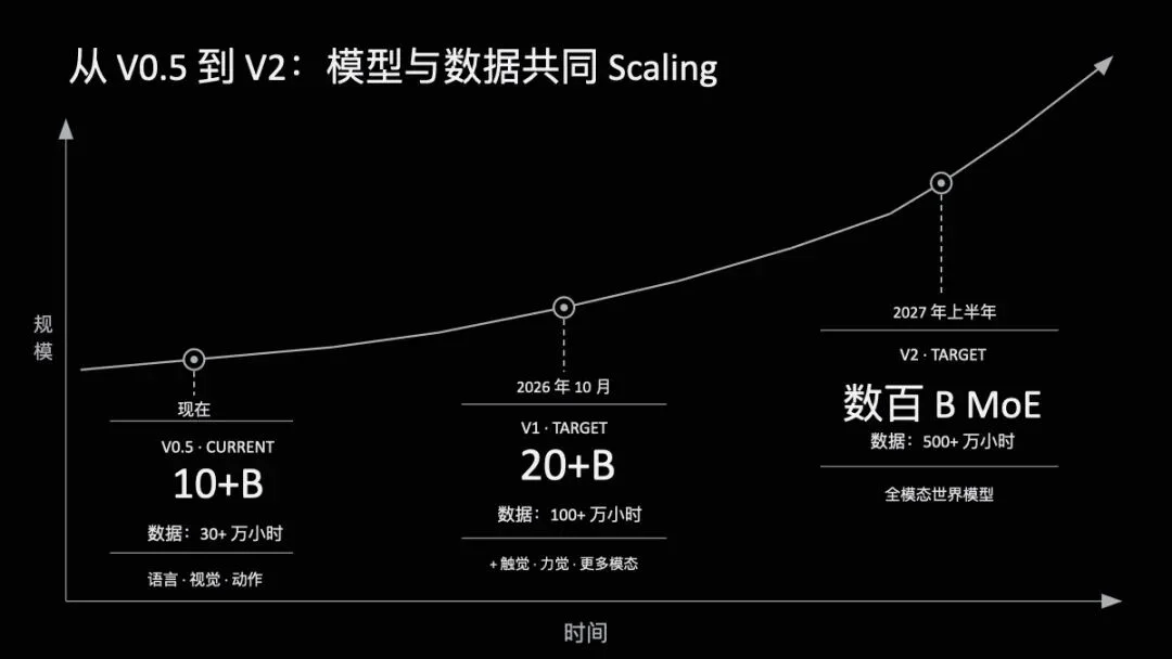 章鱼动力发布基座模型SYNWorld V0.5:具身的“Scaling答案”,从任务清单走向物理世界通用模型